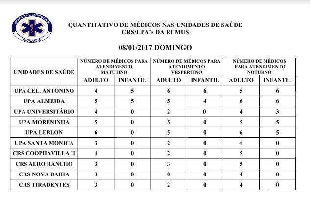 Apenas dois postos de sa&uacute;de t&ecirc;m pediatras na manh&atilde; deste domingo