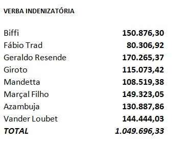  Deputados federais de MS receberam R$ 1 milh&atilde;o de verba indenizat&oacute;ria no 1&ordm; semestre