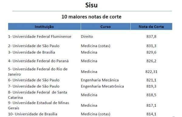MEC divulga balan&ccedil;o do Sisu e do ProUni; veja as maiores notas de corte