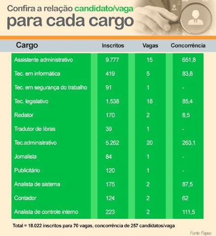 Concurso recebeu 37,3 mil inscri&ccedil;&otilde;es e concorr&ecirc;ncia &eacute; de 257 por vaga