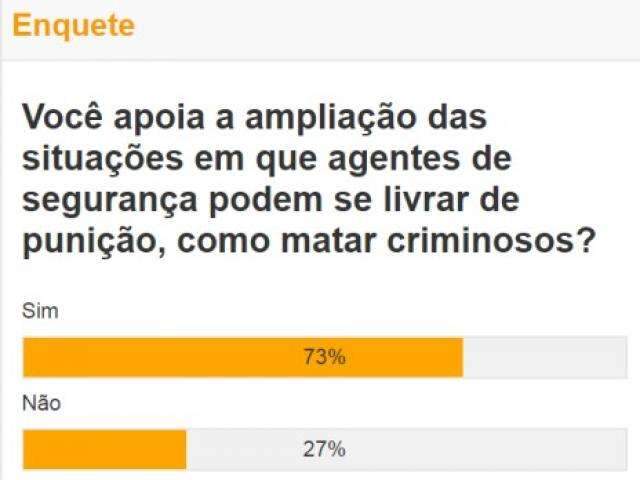 Maioria &eacute; a favor que policiais fiquem livres de pena por matar criminosos