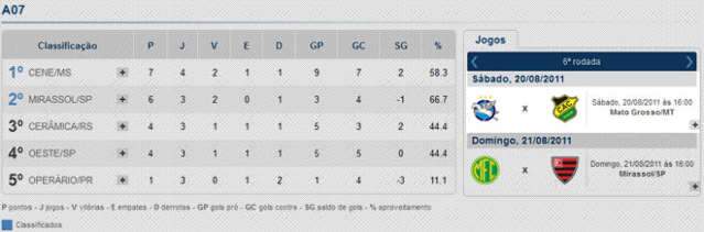  Tabela oficial da CBF erra casa do Cene e troca MS por MT