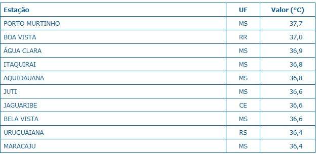 Porto Murtinho lidera ranking de temperatura mais alta do Pa&iacute;s 