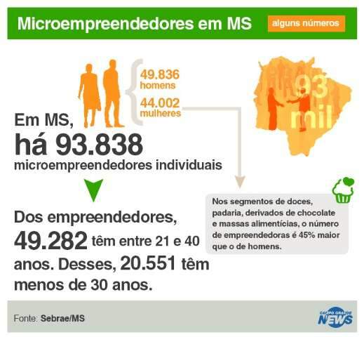 Empreendedoras fazem do neg&oacute;cio com doces a receita contra a crise
