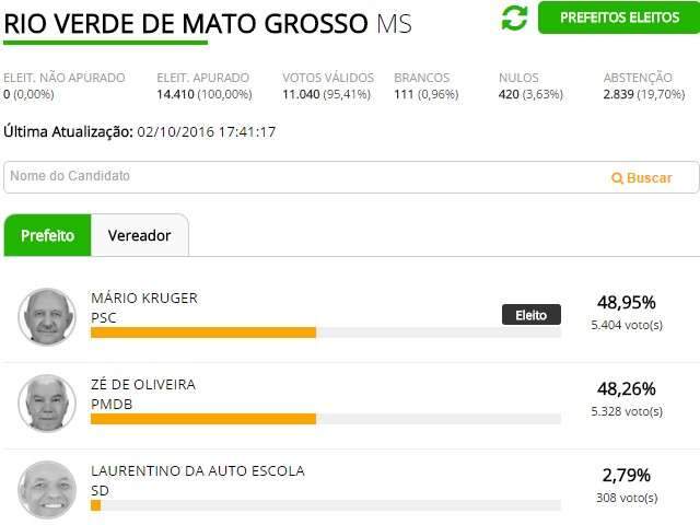 Com 76 votos de diferen&ccedil;a, Mario Kruger &eacute; eleito em Rio Verde 
