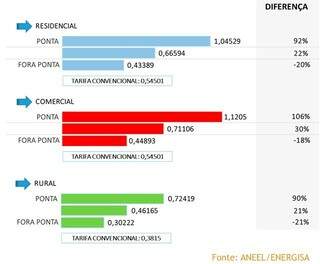 Gráfico comparativo de tarifas para consumidores residenciais, comerciais e rurais. (Fonte: Aneel/Energisa)