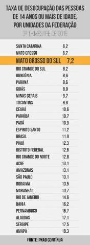 MS tem a terceira maior taxa de trabalhadores produzindo, aponta IBGE