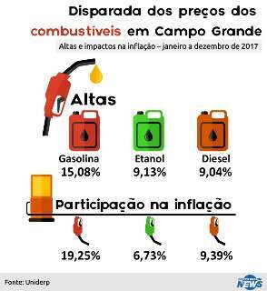 Com peso de 19% na inflação, gasolina vira artigo de luxo em Campo Grande