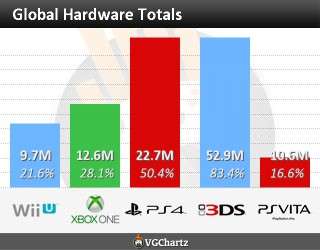 Apesar de melhora nas vendas do Xbox One, Playstation 4 segue dominando mercado