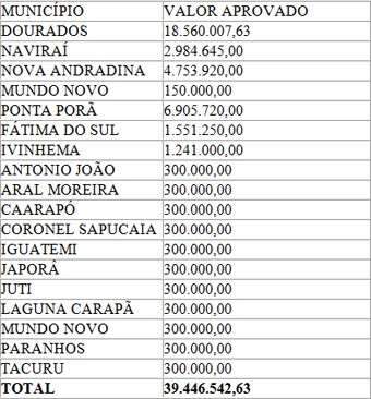Minist&eacute;rio repassa R$ 39 milh&otilde;es para sa&uacute;de de MS