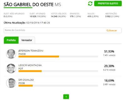 Candidato pelo PMDB, Jeferson Tomazoni é eleito em São Gabriel com 51%