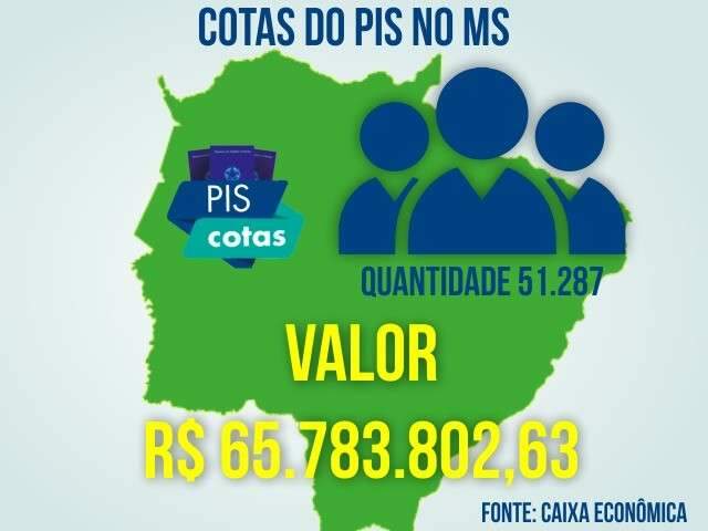 A 4 dias do prazo, 51 mil ainda n&atilde;o sacaram cotas do PIS em MS