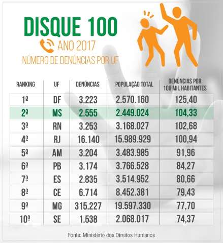 MS &eacute; o segundo do Pa&iacute;s em den&uacute;ncias de viola&ccedil;&otilde;es de direitos humanos