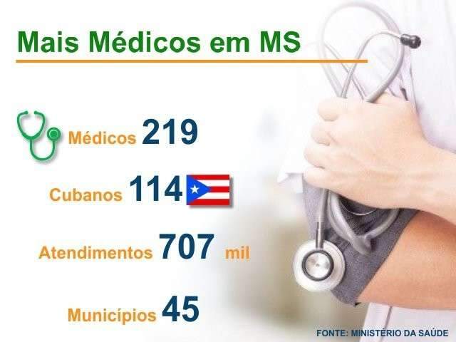 A uma semana do prazo, MS precisa de 91 m&eacute;dicos para substituir cubanos 