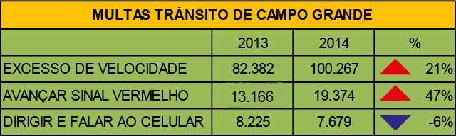 Motoristas usam menos o celular, mas aceleram e furam mais o sinal