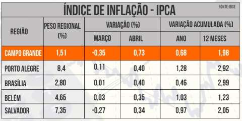 Revisão na conta de luz ajuda Capital a ter maior inflação do país em abril