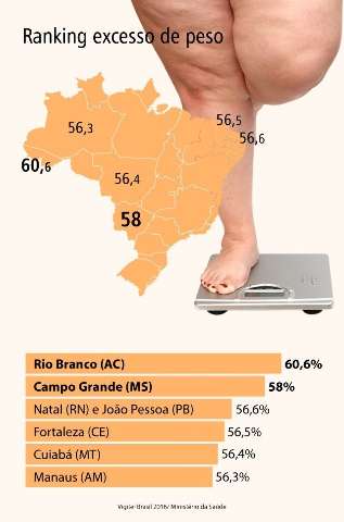 A&ccedil;&atilde;o de lazer e sa&uacute;de quer tirar Capital do topo do ranking do sobrepeso