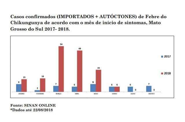 Em 8 meses, MS confirma 166 casos de febre chikungunya; aumento de 219%