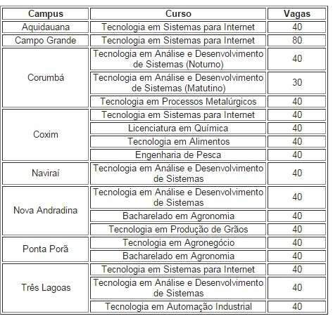 Vagas ofertadas em gradua&ccedil;&atilde;o pelo IFMS registram aumento de 17%