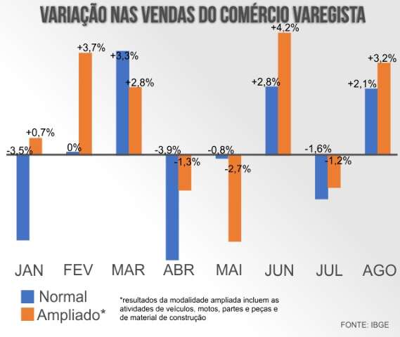 Com&eacute;rcio aumenta vendas em 2,1% e tem melhor agosto em quatro anos
