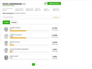 Por 27 votos, Gilberto Garcia derrota Hashioka em Nova Andradina