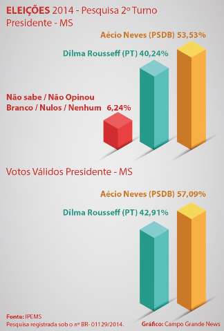 A&eacute;cio est&aacute; 14 pontos &agrave; frente de Dilma Roussef em Mato Grosso do Sul