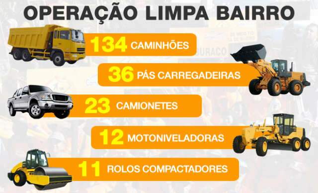  A&ccedil;&otilde;es de recupera&ccedil;&atilde;o em Campo Grande come&ccedil;am por 11 bairros