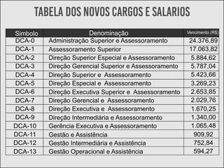 Nova tabela de DCAs do governo (sem citar o DCA-Sec) prevê mais níveis salariais para o funcionalismo