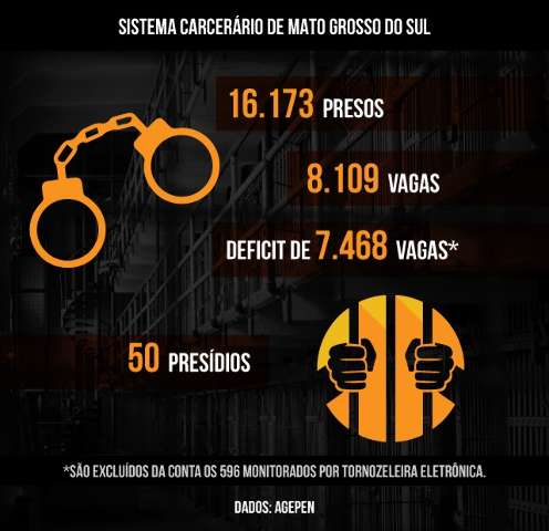 MS precisaria construir 79 pres&iacute;dios para &ldquo;prender todos os soltos&rdquo;
