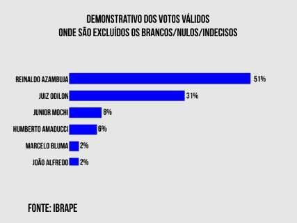 Com 51% dos votos válidos, Reinaldo vence no primeiro turno, mostra Ibrape