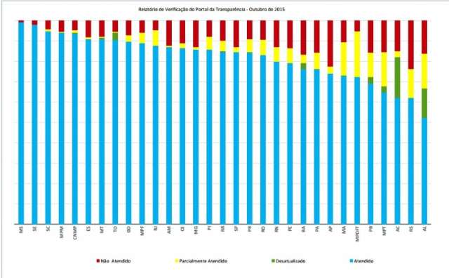 De &uacute;ltimo colocado, MPE de MS passa a liderar ranking da transpar&ecirc;ncia