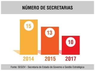 Secretarias caem de 13 para 10 com reforma administrativa. 