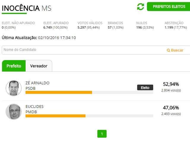 Tucano Z&eacute; Arnaldo &eacute; eleito prefeito de Inoc&ecirc;ncia com 52,94% dos votos