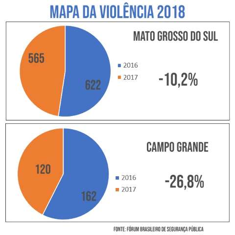 N&uacute;mero de mortes violentas cai, apesar de guerra na fronteira e entre fac&ccedil;&otilde;es