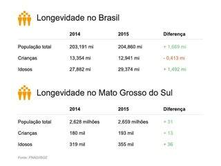 População envelhece em ritmo mais lento no Estado, mostra pesquisa