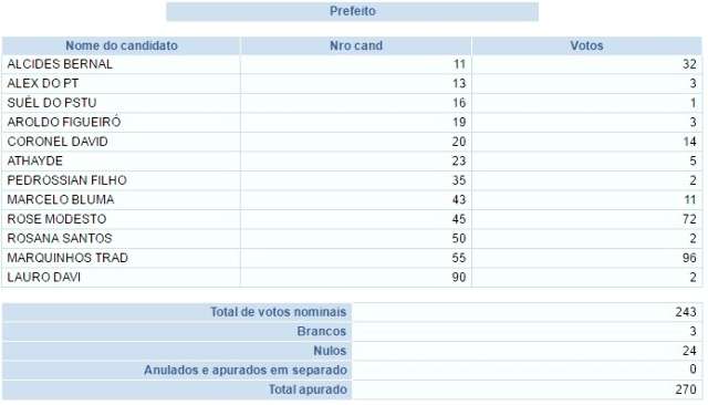 Saiba quantos votos cada candidato recebeu na urna em que voc&ecirc; votou