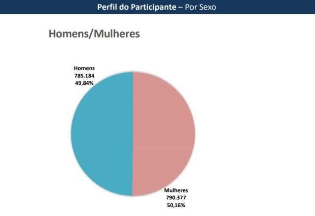 Mais da metade de inscritos em MS não compareceu ao Encceja