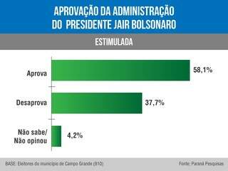 Governo de Reinaldo Azambuja tem aprovação de 57%, aponta pesquisa