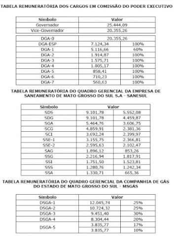 Governo divulga tabela de comissionados, com sal&aacute;rios de R$ 1,1 mil a R$ 20 mil 