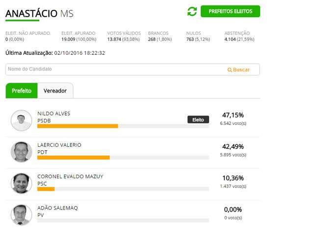 Nildo Alves &eacute; eleito prefeito de Anast&aacute;cio com 47% dos votos v&aacute;lidos