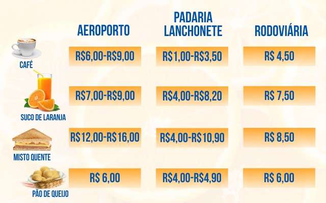 Misto-quente no aeroporto custa o dobro de padaria em &aacute;rea nobre