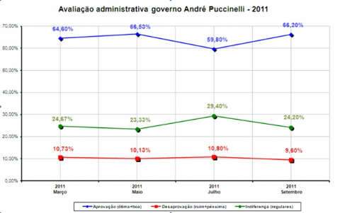  Aprovação do governo de André Puccinelli chega a 66,20%, diz Ipems