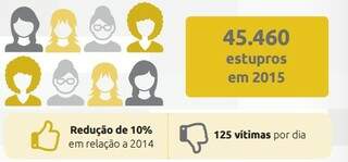 No Brasil foram registrados 45.460 casos de estupro no ano passado, ou seja, 5 pessoas por dia. (Foto: Reprodução/ ABSP)