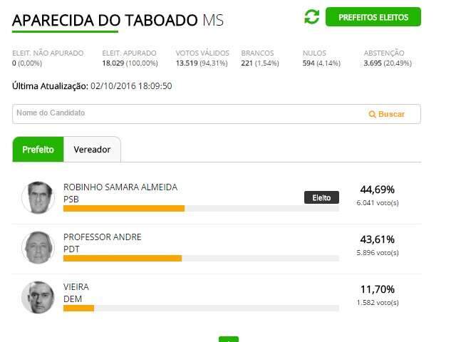 Robinho do PSB faz 44% dos votos e &eacute; eleito em Aparecida do Taboado