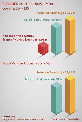 Ipems aponta que Reinaldo ser&aacute; eleito governador com 55,3% dos votos