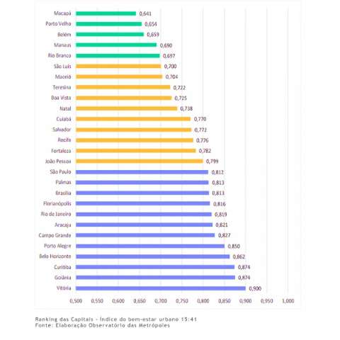Campo Grande &eacute; a 6&ordf; melhor capital do Brasil em bem-estar urbano