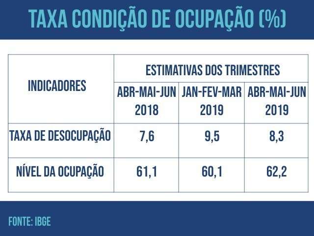 MS teve 25 mil novas vagas na iniciativa privada, destaca secret&aacute;rio