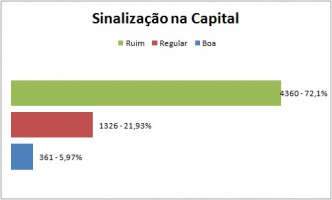  Maioria dos leitores diz que sinaliza&ccedil;&atilde;o na Capital &eacute; ruim