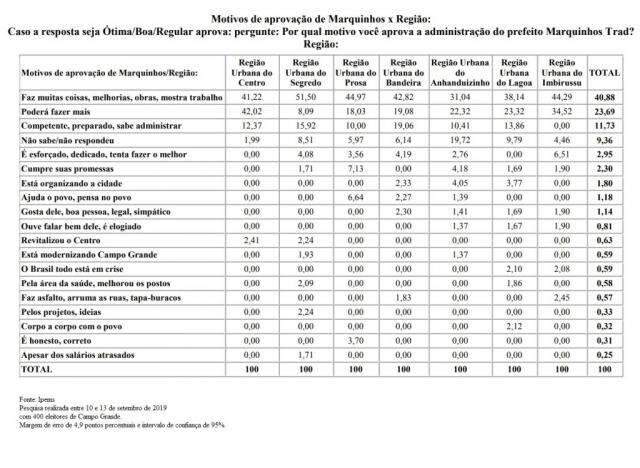 Aprova&ccedil;&atilde;o &agrave; gest&atilde;o de Marquinhos supera os 86%, aponta pesquisa