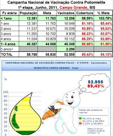  Campanha vacinou 89% das crian&ccedil;as com at&eacute; 5 anos na Capital